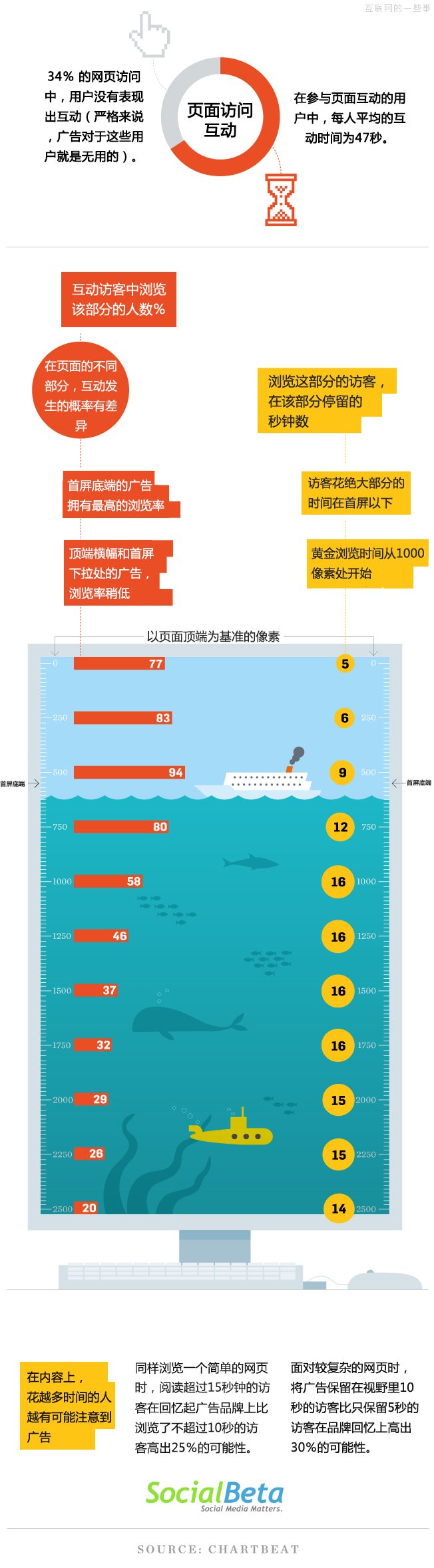 【讀圖】網(wǎng)頁上的哪個部分擁有最高的瀏覽率？,互聯(lián)網(wǎng)的一些事