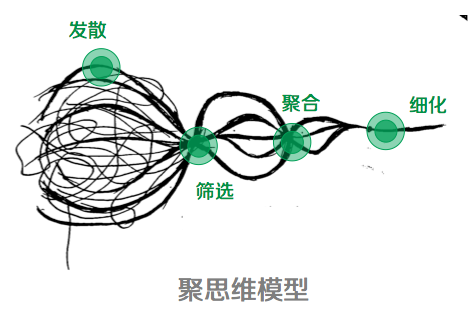 設(shè)計(jì)師的思維整理術(shù)：四個(gè)思維可視化模型