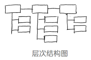 設(shè)計(jì)師的思維整理術(shù)：四個(gè)思維可視化模型