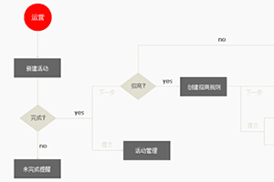 
運營平臺的體驗?zāi)嬉u