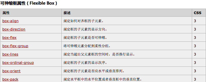 
css3彈性盒模型Flexbox詳細(xì)介紹