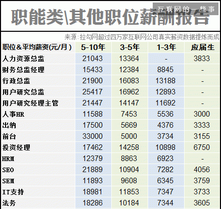 2014互聯(lián)網(wǎng)職場(chǎng)薪酬報(bào)告,互聯(lián)網(wǎng)的一些事