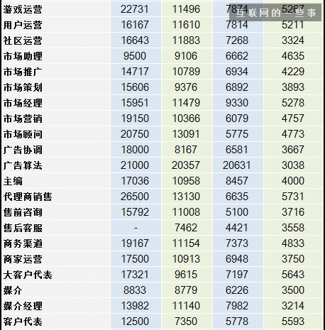 2014互聯(lián)網(wǎng)職場(chǎng)薪酬報(bào)告,互聯(lián)網(wǎng)的一些事