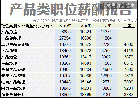 2014互聯(lián)網(wǎng)職場(chǎng)薪酬報(bào)告,互聯(lián)網(wǎng)的一些事