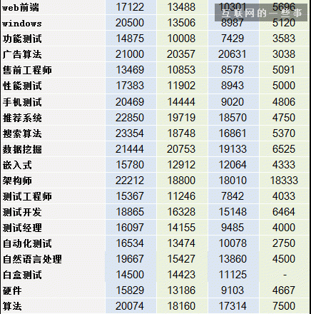 2014互聯(lián)網(wǎng)職場(chǎng)薪酬報(bào)告,互聯(lián)網(wǎng)的一些事