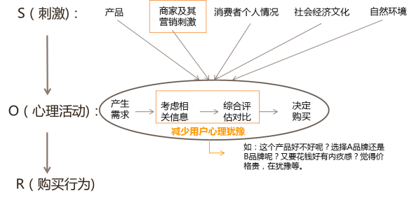 巧用運(yùn)營(yíng)設(shè)計(jì)讓用戶(hù)毫不猶豫地“買(mǎi)買(mǎi)買(mǎi)”