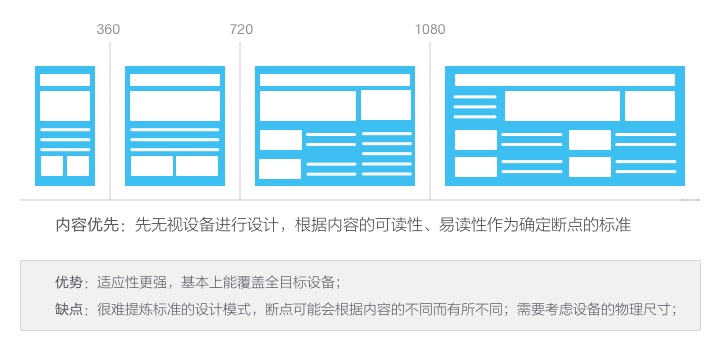 響應(yīng)式設(shè)計的現(xiàn)狀與趨勢