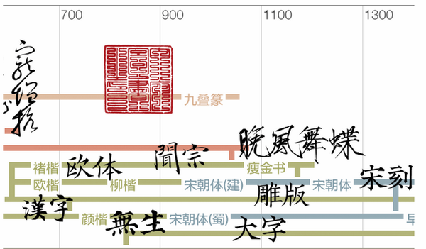 一起來聊聊宋體的演變史（上） 三聯(lián)