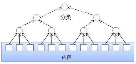 從下到上的架構(gòu)方法