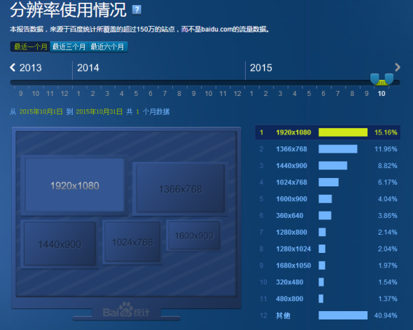 如何低調(diào)有內(nèi)涵地利用站長工具做決策