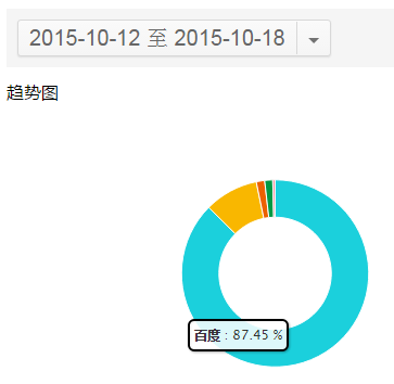 如何低調(diào)有內(nèi)涵地利用站長工具做決策