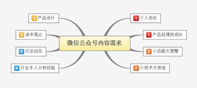 產(chǎn)品經(jīng)理，你應該有一個自己的公眾號